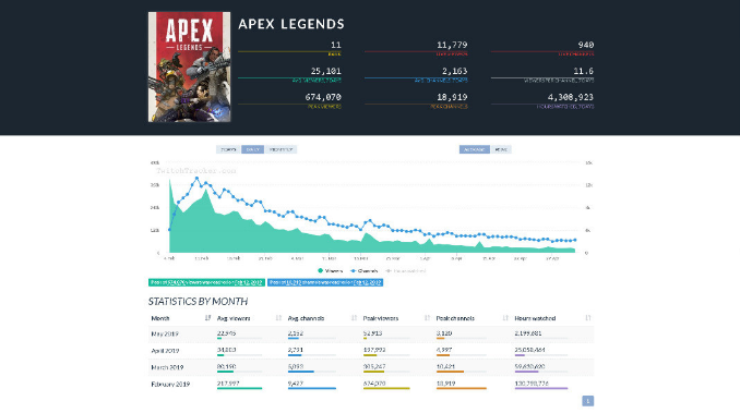 《APEX英雄》释出三个月在Twitch上表现