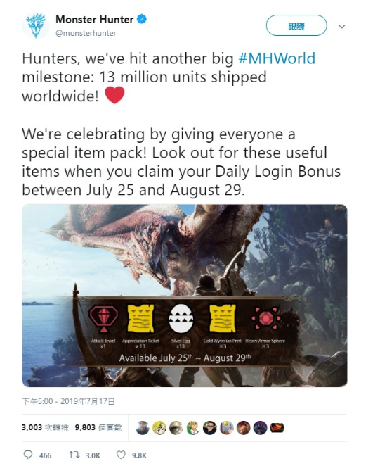《怪物猎人：世界》出货销售量突破1千3百万！官方将赠送「攻击珠」庆祝！